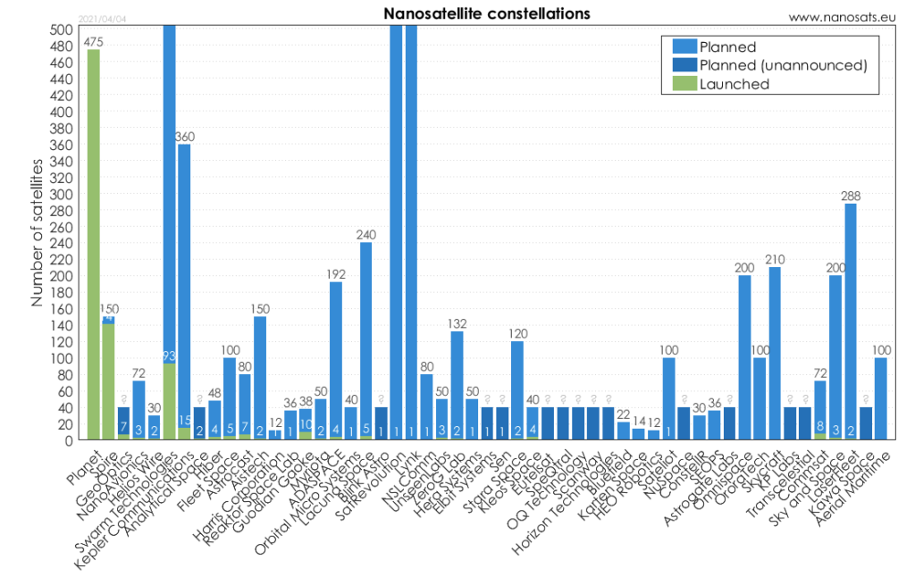 Grafik der gestarteten und geplanten Konstellationen mit der jeweiligen Anzahl von Nanosatelliten