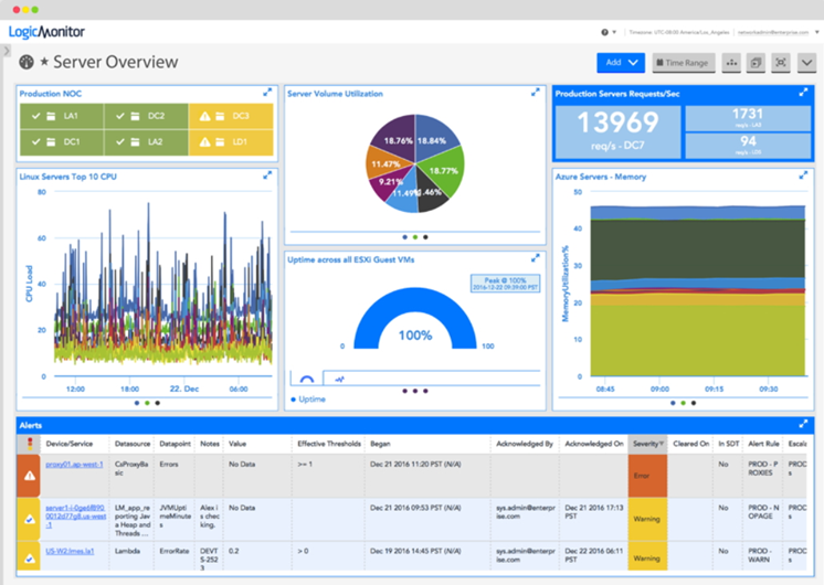 Dashboard para métricas de visão geral do servidor no LogicMonitor