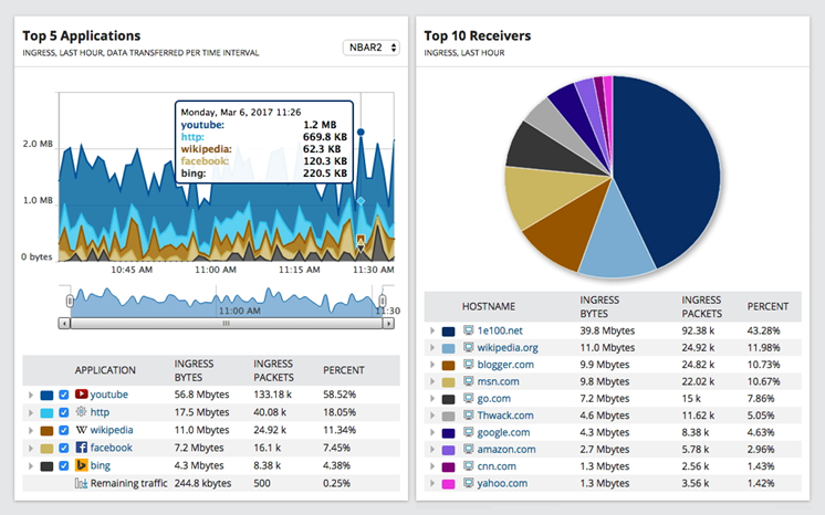 Network analysis dashboard in SolarWinds