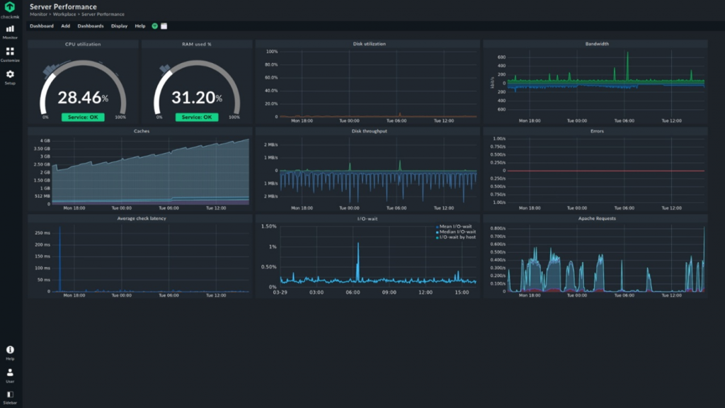 Dashboard de desempenho do servidor no Checkmk