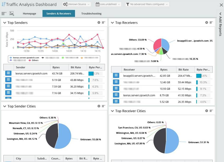 Traffic analysis dashboard in Progress WhatsUp Gold