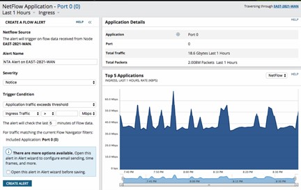 What Bandwidth Monitoring with SolarWinds looks like