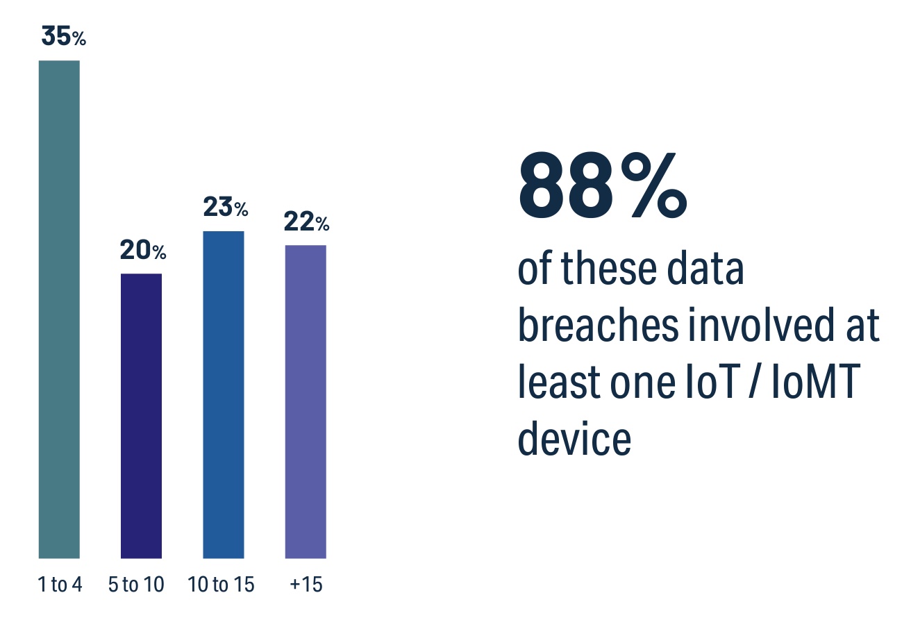 Report Ponemon Institute and Cynerio 
