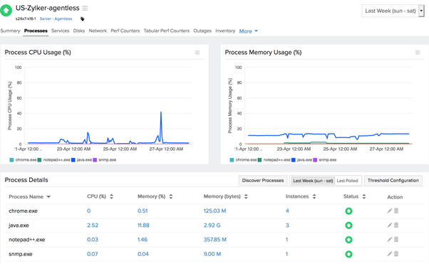 Agentless server monitoring displaying all the processes on the chosen server