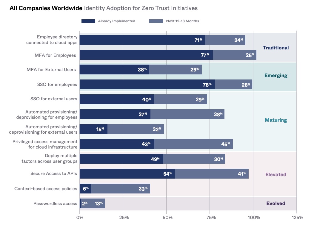 Okta State of Zero Trust Security2022