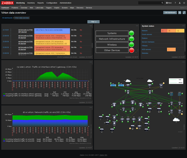 Zabbix’s monitoring dashboard