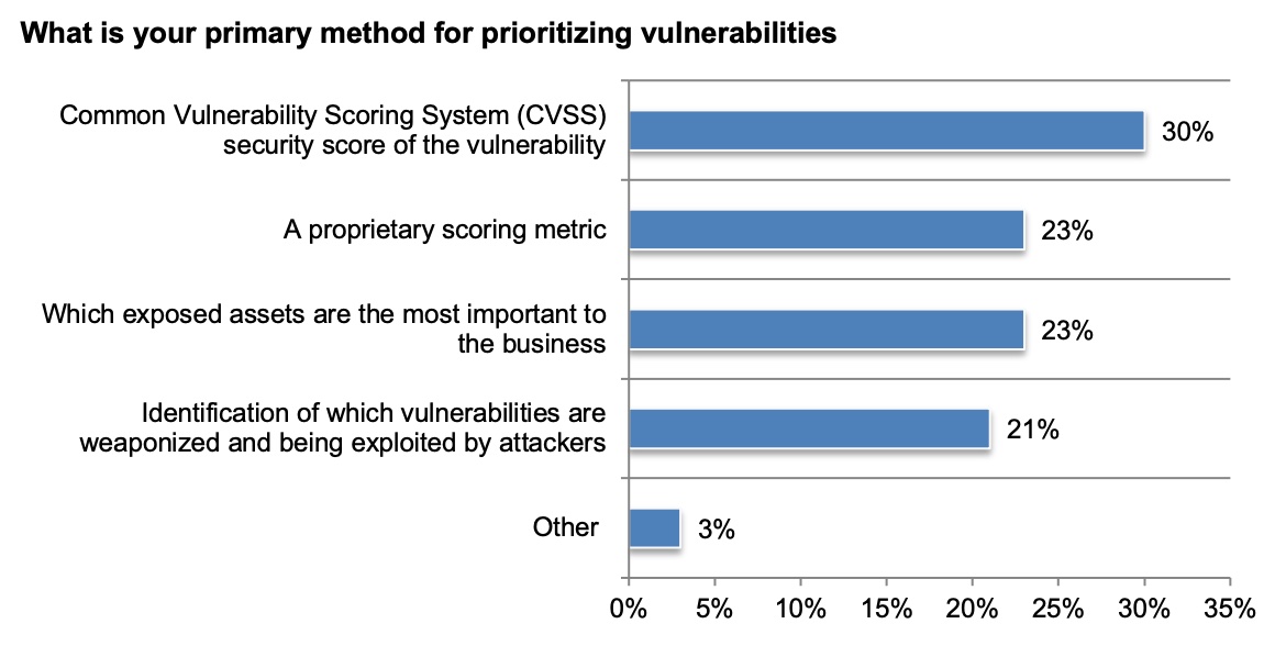 primary method for prioritizing vulnerabilities