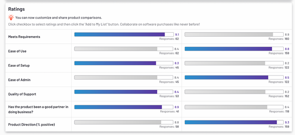Bewertungen zu den IT-Überwachungstools
