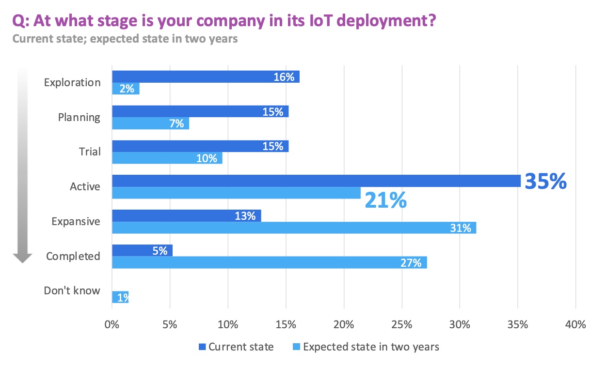 IoT deployment status