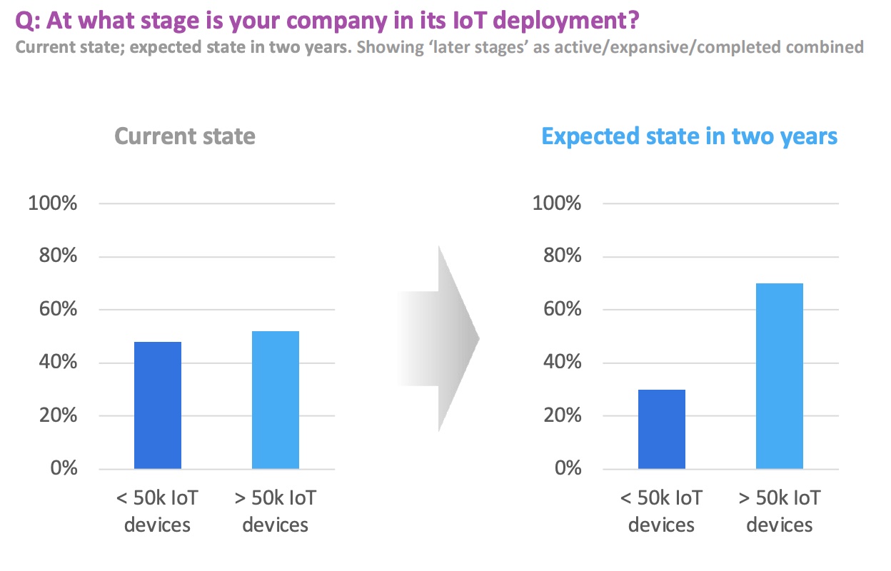 Impact on IoT deployment status
