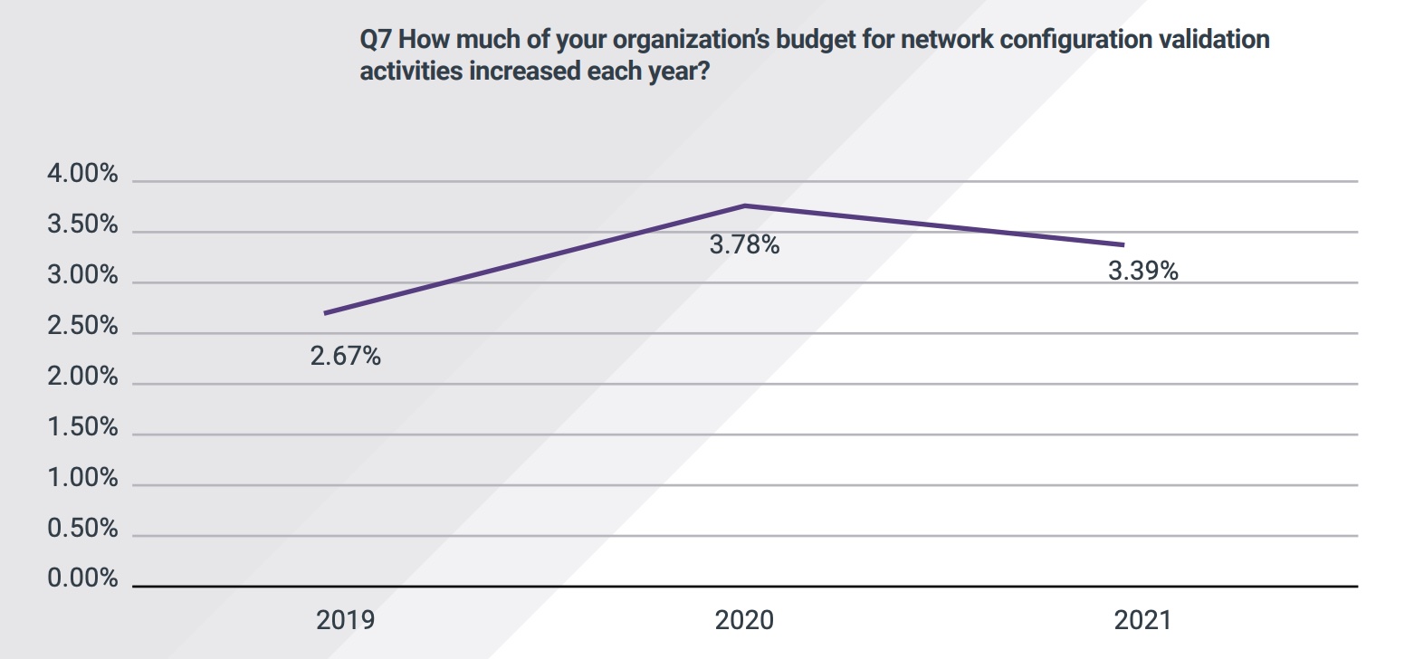 Diagramm, das das Budget für die Netzwerkkonfiguration veranschaulicht