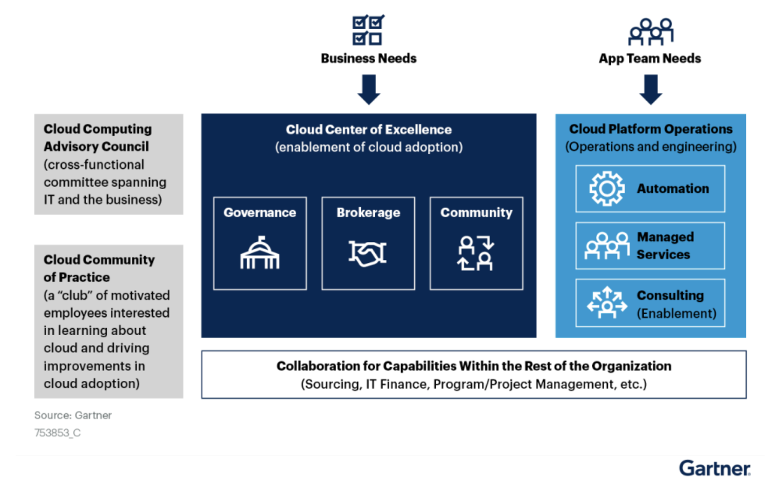 Como começar a traçaar uma estratégia de nuvem