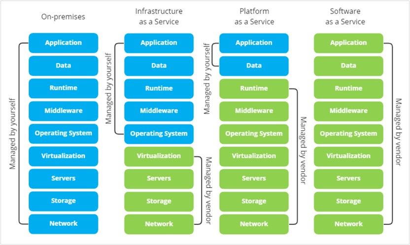 Servicemodelle des Cloud Computing im <a href=