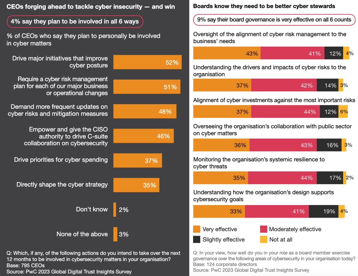 Boards are more engaged in tackling cyber threats