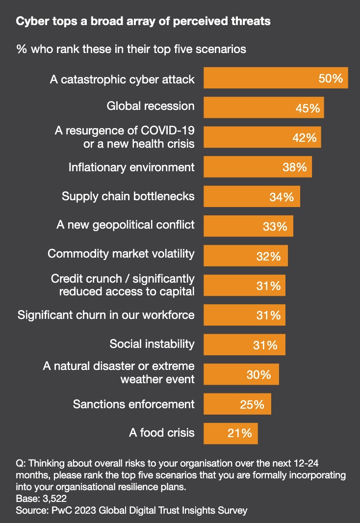 Cybersecurity risk scenarios