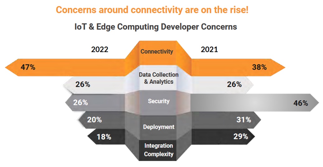Grafik zu den Bedenken der Entwickler im Hinblick auf die neuesten Ereignisse in den Bereichen IoT und Edge Computing. 