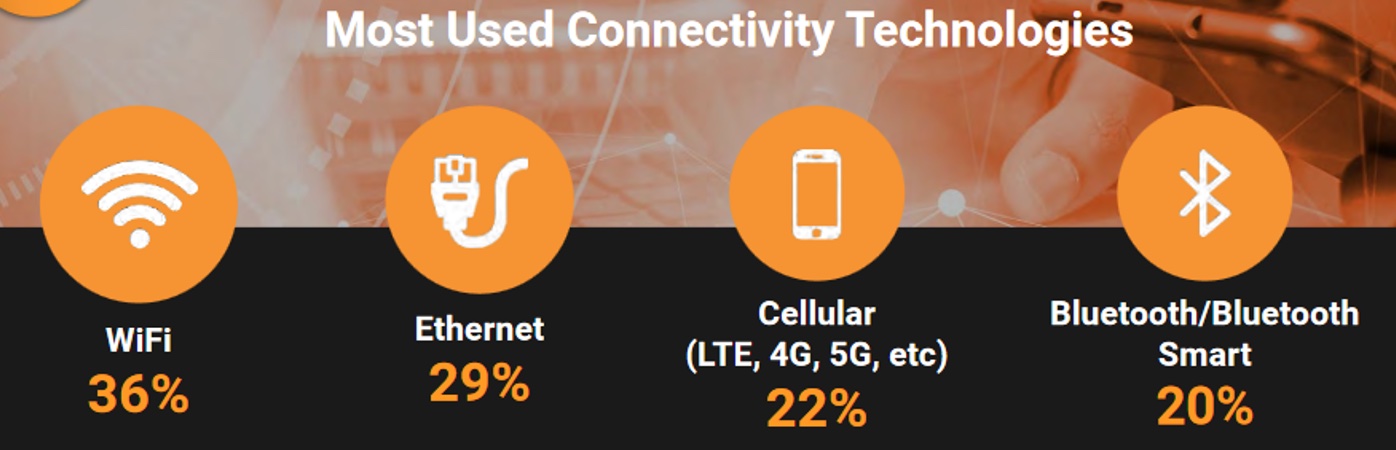 Schaubild, das die meistgenutzten Verbindungstechnologien zeigt. 