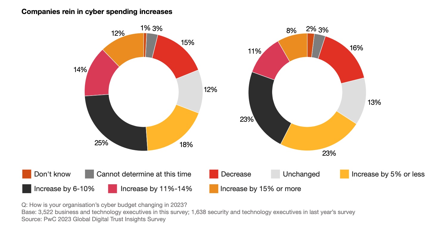 Budgeting for cyber is changing