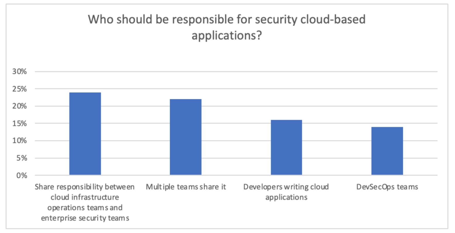 Security risks higher in the cloud