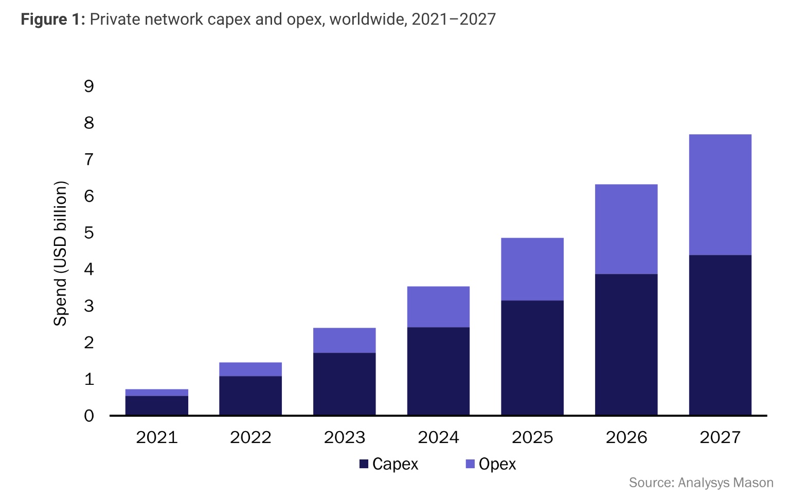 Private network capex and opex, worldwide, 2021–2027