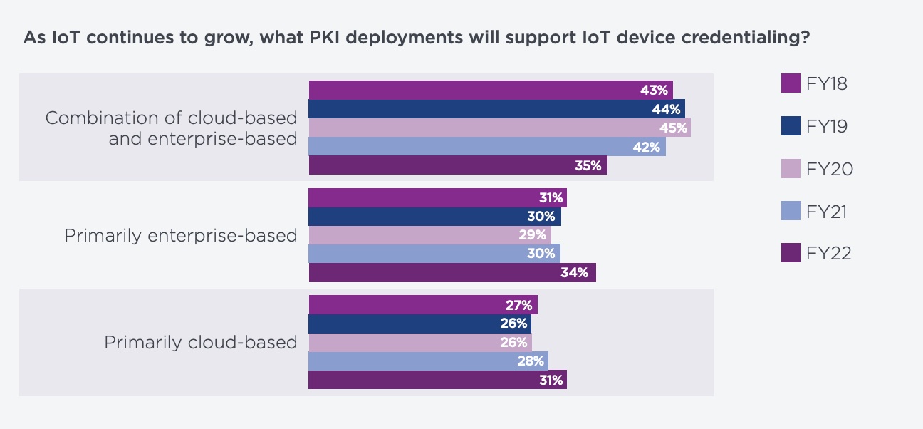 GLOBAL PKI AND IOT TRENDS STUDY FIGURE ONE