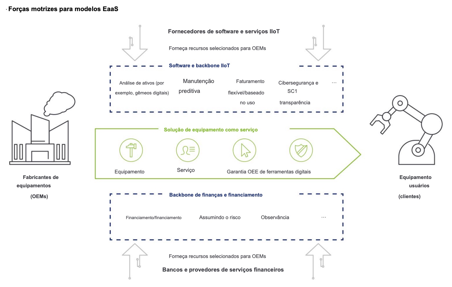Grafik von Deloitte, die den Aufbau, die beteiligten Akteure und die Struktur von EaaS-Modellen veranschaulicht