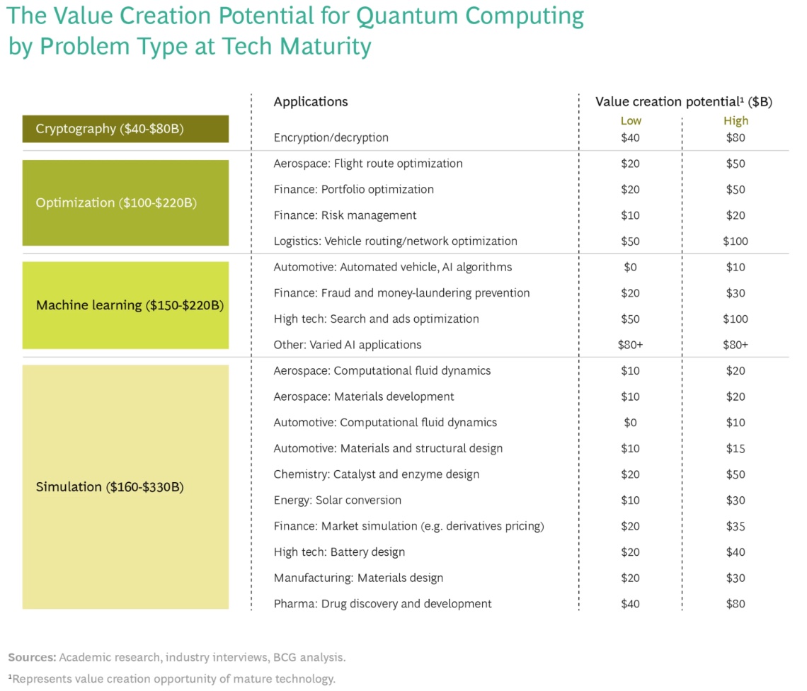 Studie der Boston Consulting Group zum Thema Quantencomputer