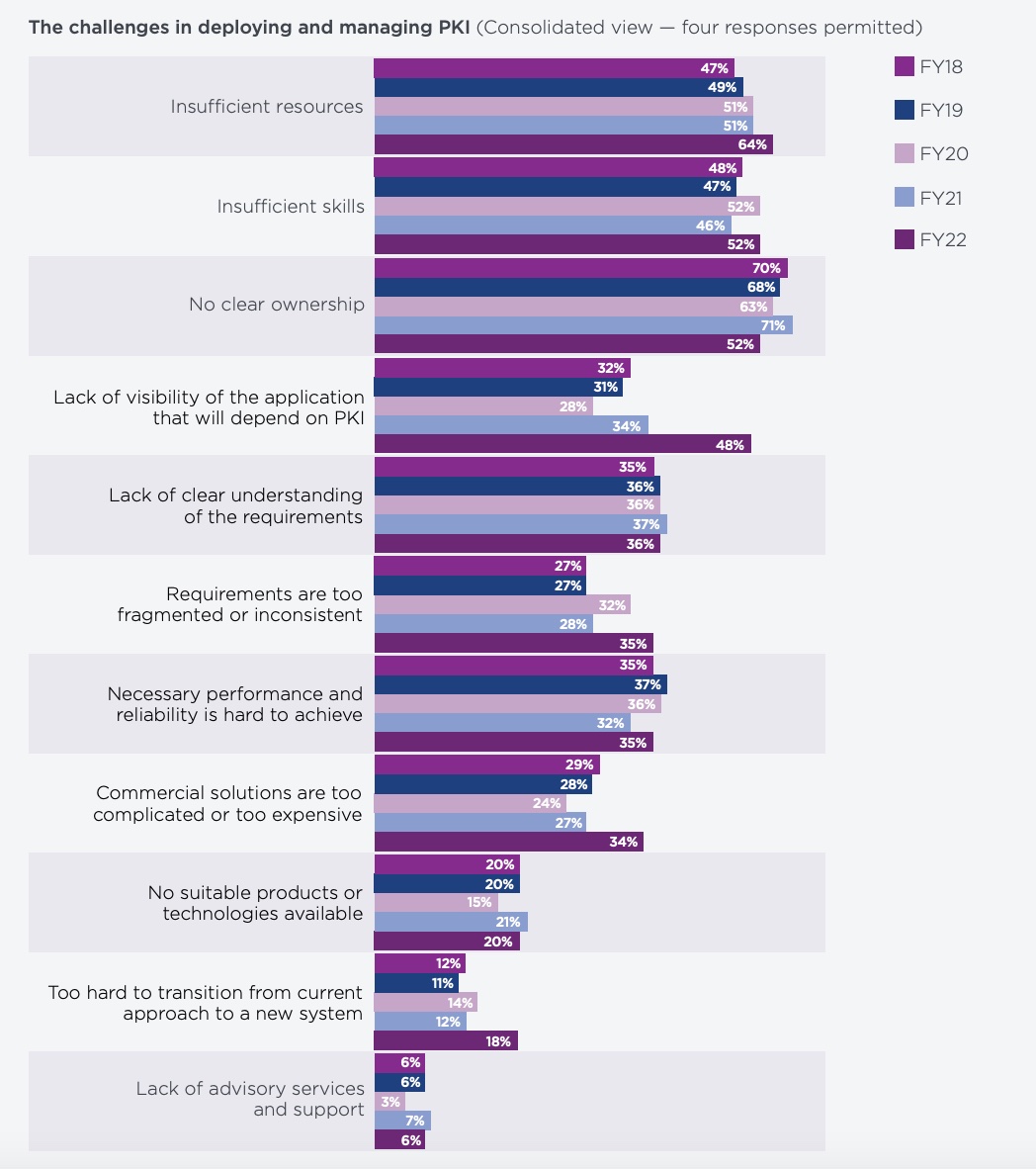 GLOBAL PKI AND IOT TRENDS STUDY FIGURE THREE