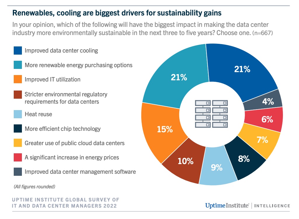 Kreisdiagramm, welches zeigt, dass erneuerbare Energien und Kühlung die wichtigsten Treiber für Nachhaltigkeit sind.