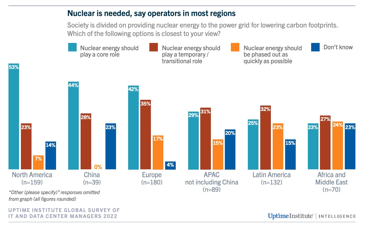 Säulendiagramm, das veranschaulicht, dass die Rechenzentrumsbetreiber in den meisten Regionen der Welt glauben, dass Atomkraft notwendig ist.