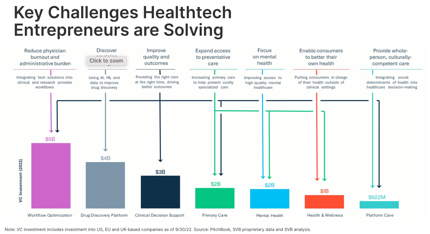Schaubild zu Herausforderungen im Gesundheitssektor und deren Lösung durch die Investitionen verschiedener Unternehmen aus dem Healthtech-Bereich