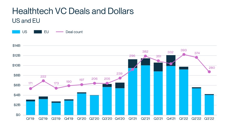 Schaubild zu Deals und Investments im Sektor Gesundheitstechnologie von 2019-2022.