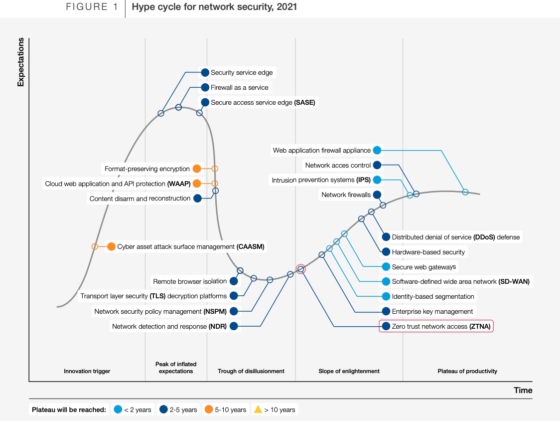 Hype cycle for network security 2021