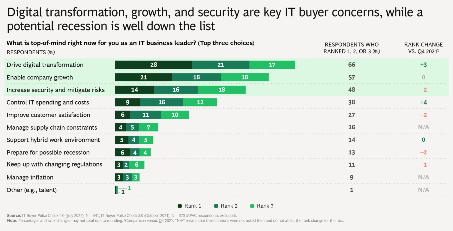 Main IT investments in 2023