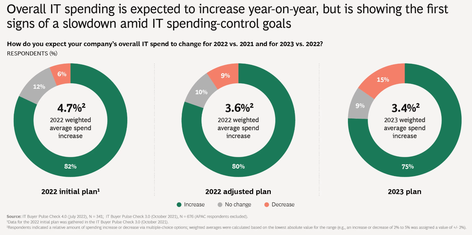 Annual IT cat buy-in - BCG
