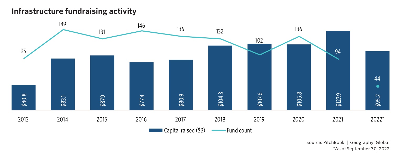 Infrastructure fundraising activity