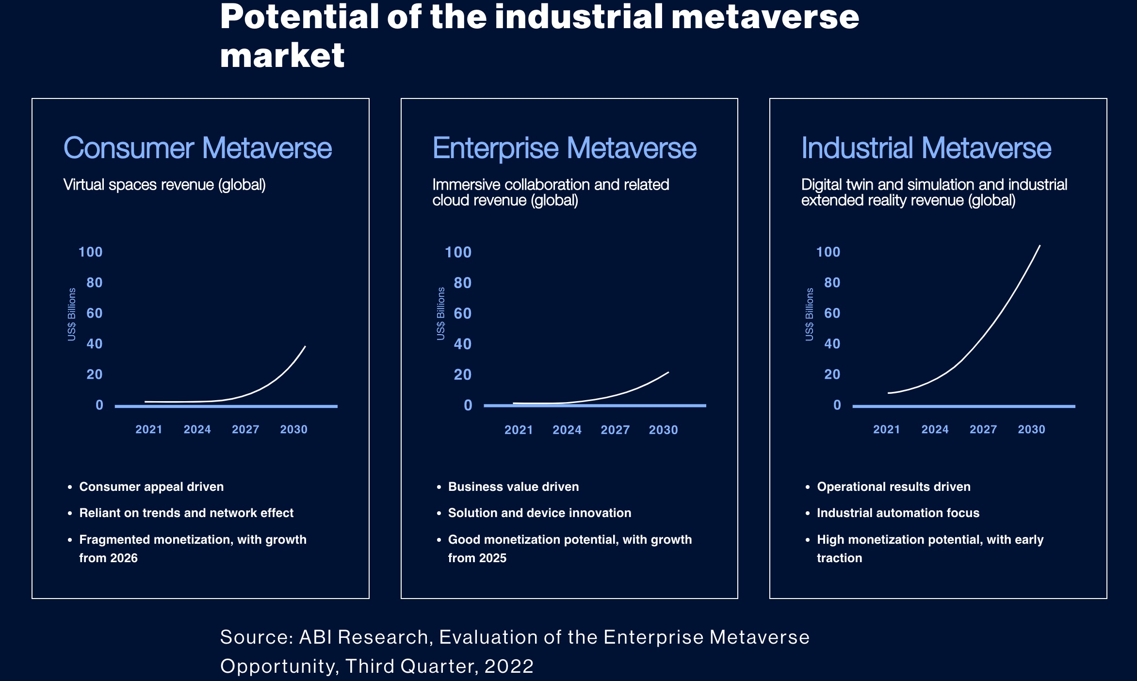 Potential of the industrial metaverse market