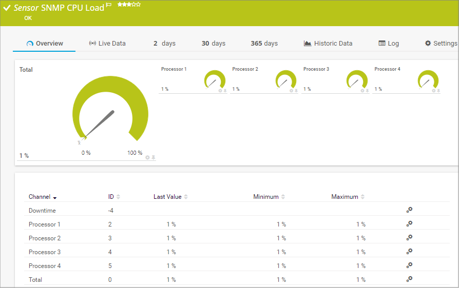 PRTG SNMP CPU Load