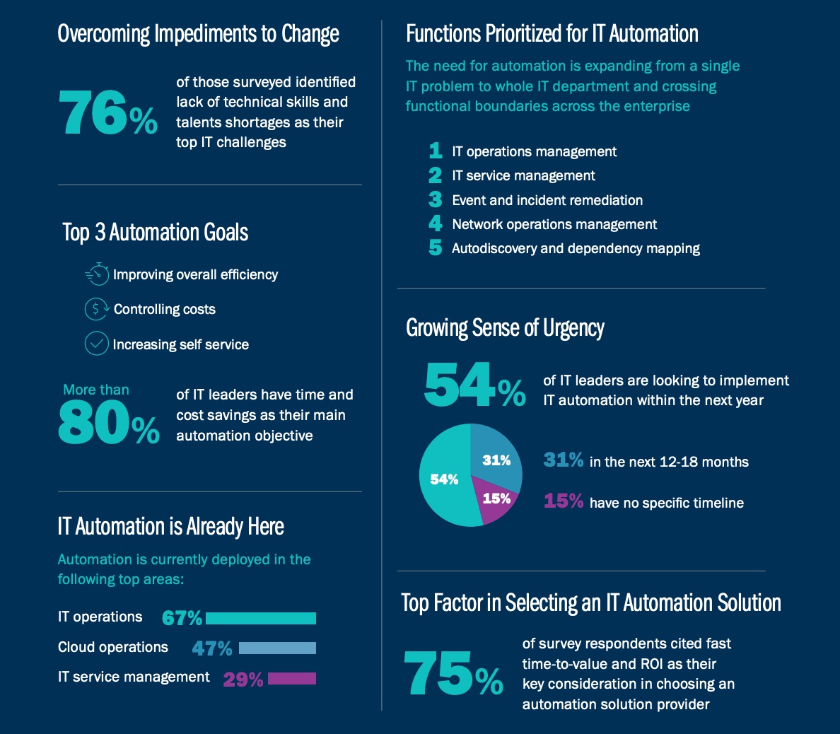 The State of IT Automation: New Pressures Invite New Opportunities