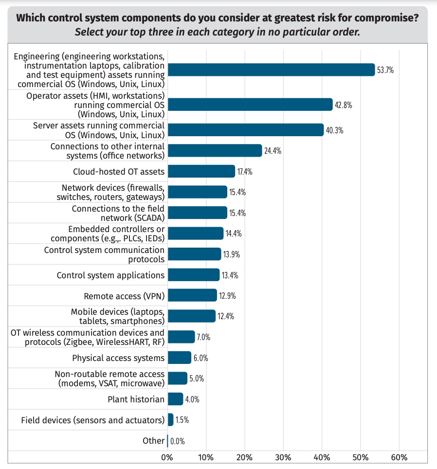 Components at Greatest Risk for Compromise
