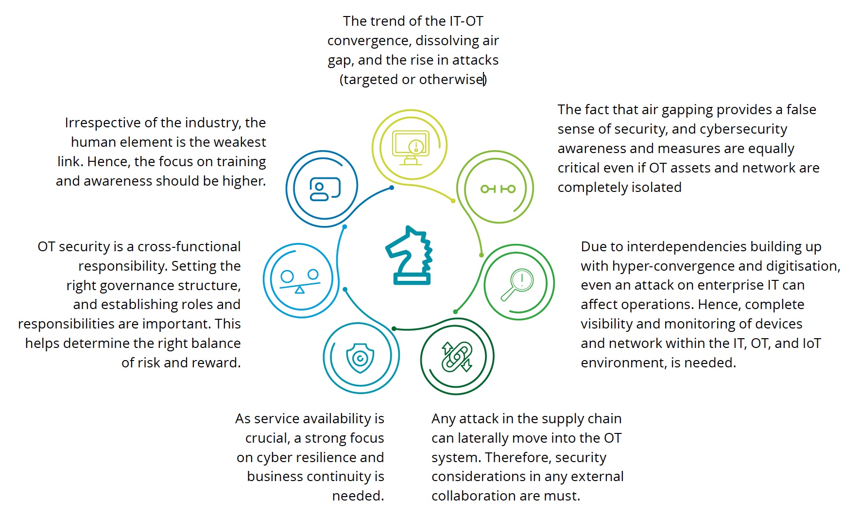 Deloitte cybersecurity OT